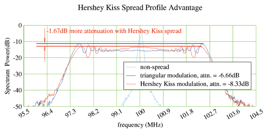 《图三 Hershey Kiss 曲线展频优点》