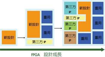 《图五 随着FPGA规模的提高，设计复杂度既是风险又是机会》