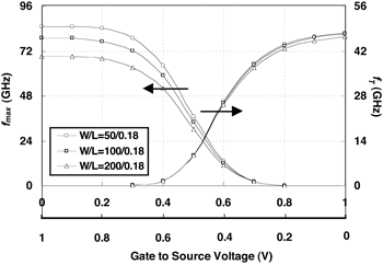 《圖三　閘極-源極電壓對最大振盪頻率及截止頻率的影響。》
