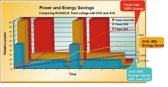 《图一 比较固定电压、DVS和AVS在节省处理器用电上的能力》