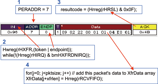 《圖二　USB封包的匯流排追蹤結果以及啟動並評估要求的C語言程式碼。》