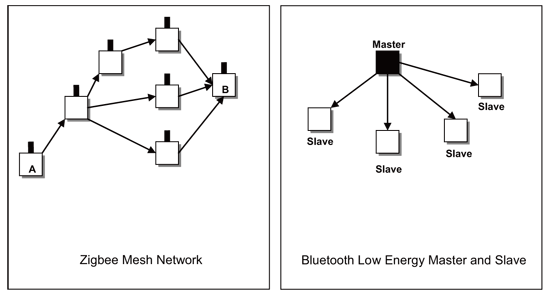 《图一 Zigbee与低功耗蓝牙无线网络架构图标》
