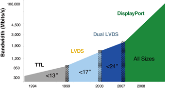 《图一 显示接口发展历程：寻求更高的带宽。此图表显示自1994年以来显示带宽的增加。》