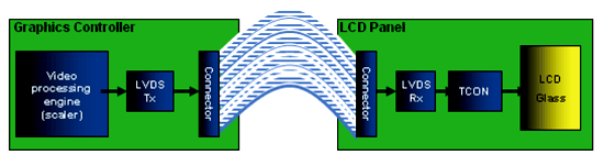 《圖二　顯示介面的例子：LVDS影像連結》