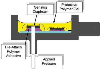 《圖四　典型PRT壓力感測器的剖面圖顯示了壓力的連接埠、基體上的矽晶片以及各種聚合材料。》