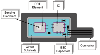 《圖六　典型的壓力感測器組裝包含一或多個主動式矽晶片積體電路、被動電阻與電容元件以及其他機械零組件。》