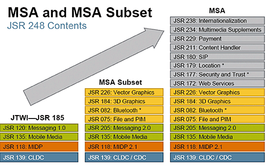《图一 JSR185、JSR248与JSR249之差异（数据源：JavaOne）》