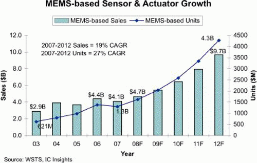 《圖二  MEMS-Base Sensor市場預測表》