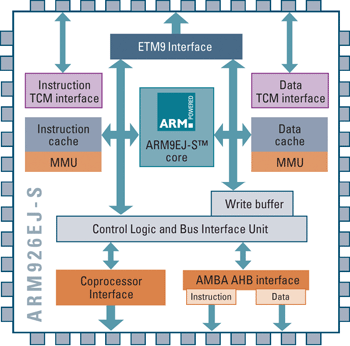 《圖三　Sony Mylo使用Freescale的i.MX21處理器，該處理器使用ARM的ARM926EJ-S核心，圖為該核心之架構圖。（圖片來源：ARM.com）》