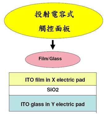 《图四 投射电容式触控面板采ITO薄膜/玻璃作法》