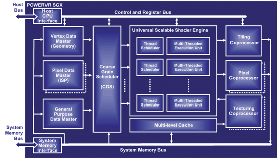 《图十一 PowerVR SGX架构图（数据源：PowerVR）》