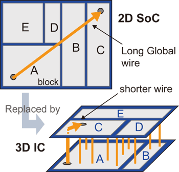 《圖二　2D SOC vs. 3D IC 的連線示意圖[13]》