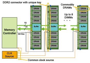 《圖一　在FB-DIMM記憶體子系統中，原有以並列方式傳輸的DDR SDRAM、DDR2 SDRAM、DDR3 SDRAM，透過AMB晶片（圖中的Buffer方塊）轉換成串列傳輸，之後在與記憶體控制器連接 》