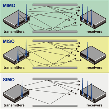 《圖二　MIMO為增加發送端、接收端的天線，以擴增天線數的方式增加數據傳量，此屬並列提升速率手法 》