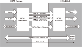 《图三 HDMI虽使用8b10b编码法，然依然具有独立的频率传输信道 》