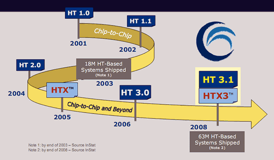 《图四 HyperTransport（简称HT）最初（2001年）仅为芯片间的传输接口，而在2005年提出HTX新规范后，即进入板卡层次的连接 》