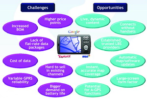 《图五 PND的LBS定位服务市场应用需要进一步掌握机会克服挑战》