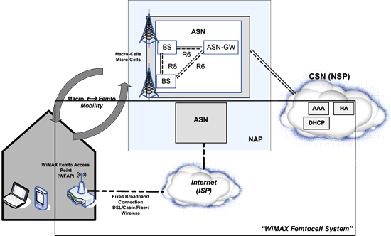 《圖一　WiMAX Femtocell的網路系統》