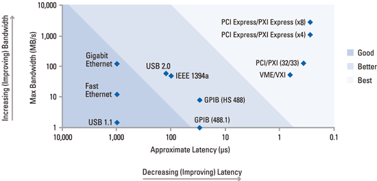 《图四 透过用户定义的软件，PCI与PCI Express可达最高带宽、最低潜时、缩短测试时间，并提供极高的弹性与使用寿命》