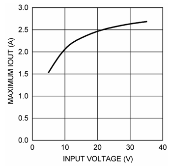 《圖二　負5V極性反向拓樸中的最高輸出電流與輸入電壓之關係，設計採用典型的3A降壓穩壓器積體電路》