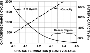 《图二 充电器浮动电压与电池容量和周期寿命》