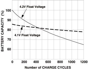 《图三 周期寿命和容量与 4.1V和4.2V浮动电压》