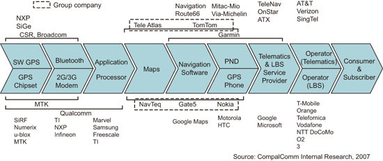 《圖一　GPS可攜式產品導航裝置的產業價值鏈示意圖》