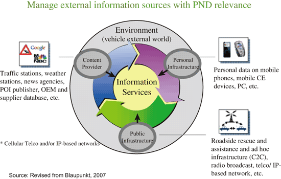 《图五 Connected PND未来结合通讯及信息服务的发展策略示意图》