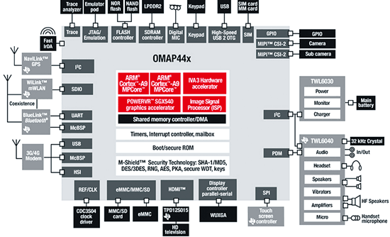 《图二 OMAP4平台芯片功能区块示意图 》