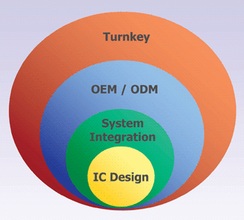 《图十 从系统整合、OEM/ODM、以及Turnkey解决方案角度来提升SSD兼容性与运作效能，对于扩大SSD的应用面非常关键 》