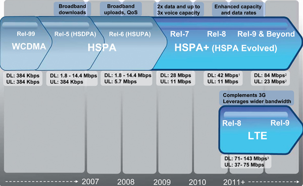 《图二 HSPA和LTE发展路线示意图 》