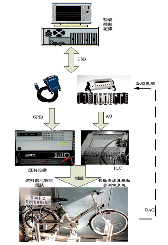《圖三　DMFC E-BIKE系統架構圖 》