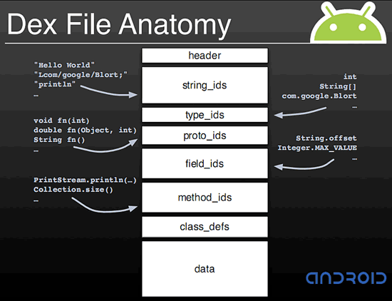 《圖五　Android的Dex（.dex）檔內部結構》