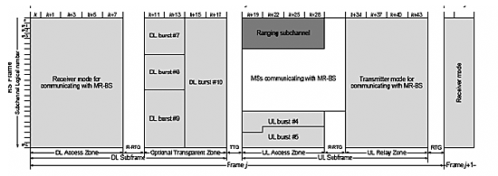 《图一 IEEE 802.16j定义之T-RS讯框架构图》