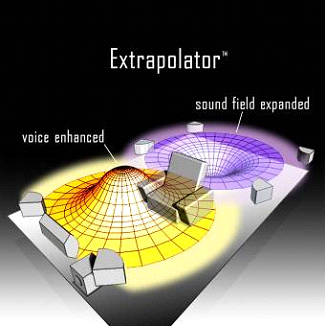 《图四 Extrapolator采用先进的物理模型技术，扩充立体音源材料，并且建立一个如临场般的多声道音景。》