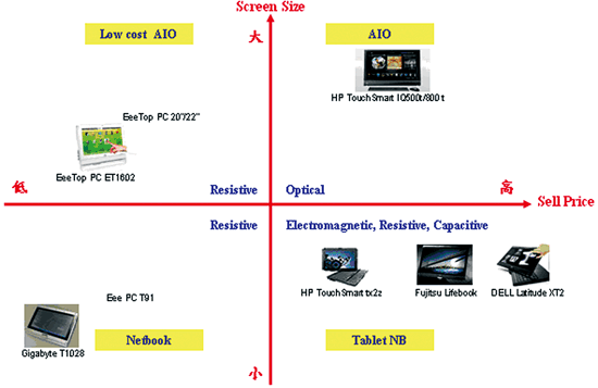 《圖二　觸控電腦的價格和尺寸分佈表現示意圖，目前在ASus官方新聞已宣布有Eee PC T91和Eee Top PC20吋和22吋產品，然相關搭配觸控技術之選擇方案仍待上市。 》