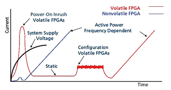 《圖一　揮發性vs.非揮發性FPGA的電源特性》