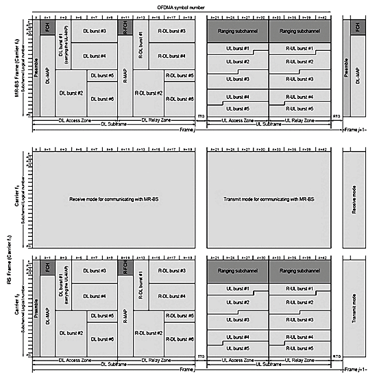 《图三 IEEE 802.16j定义之STR中继模式讯框架构》
