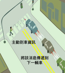 《圖一　就像煞車燈「告知」司機要停車一樣，VLC可發送相同的消息給其他車輛，以避免碰撞。》
