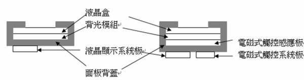 《图二 电磁式触控感应板整合液晶显示器面板的前后概念图。》