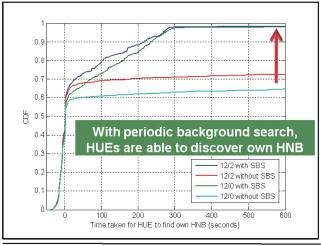《图十 UE强化搭配定期背景搜寻，可大幅提升毫微微蜂巢式基地台的搜寻表现。》