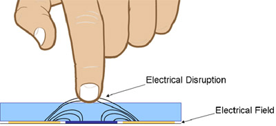 《圖一　導電的手指會阻隔觸控螢幕上的電場（互容式電容感測） 》
