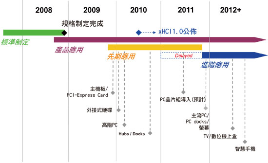 《圖六　USB3.0推廣開發進度表(Source:SMSC.本社資料;製表:朱致宜)》