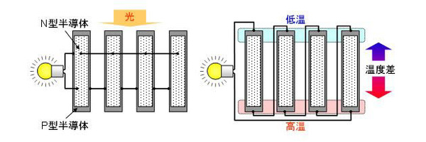 《圖一　富士通開發的有機發電元件，只要切換佈線就可分別用於光發電和熱發電。》