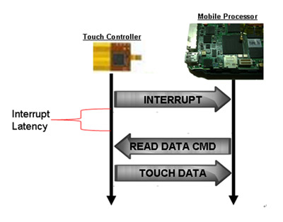 《圖二  典型觸控螢幕的「掃瞄」流程，控制器負責驅動陣列中傳輸(TX 驅動)線，並在接收端檢查回傳訊號(RX 掃瞄)線。》