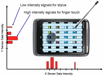 《圖三　手指與電阻式觸控筆的訊號強度比較 》