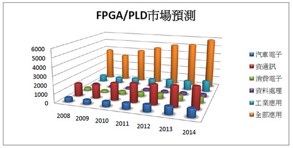 《圖一  FPGA市場規模預測》
