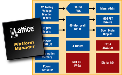 《圖四  Lattice新的第三代可編成混合信號元件Platform Manager，整合了更多的類比功能。》