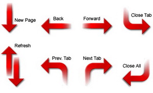 《图九 今日多数Web Brower均支持鼠标手势好加速浏览速度，按住鼠标右钮后，依据红色箭头方向拖曳出轨迹，即功效等同于往常一般的网页浏览操作。》