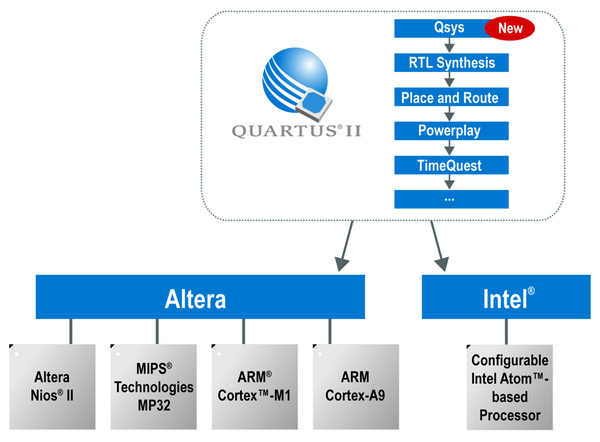 《圖一  Altera的Quartus II軟體是業界評價極高的開發軟體，而最新版的Qsys的系統級整合設計工具更提高了開發速度，包含更多的IP支援。》